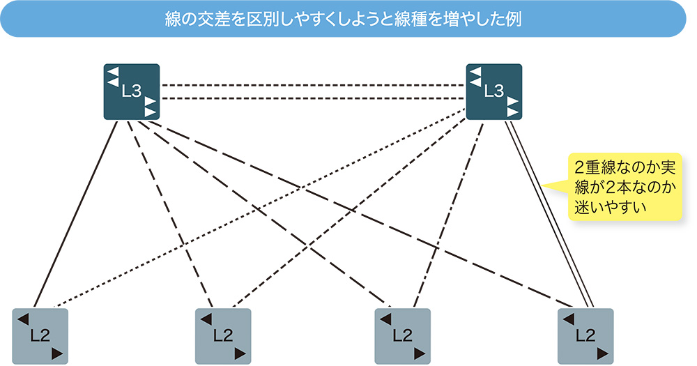図2-5●リンクを表す線は原則実線を使う