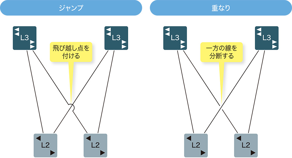 図2-6●線の交差を避ける2つのワザ