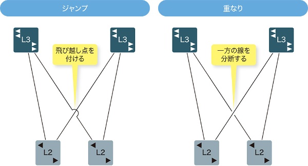 図2-6●線の交差を避ける2つのワザ