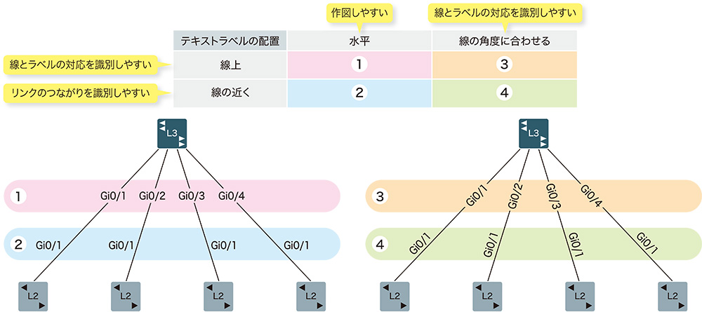 図2-7●リンクに対するテキストラベルの配置例