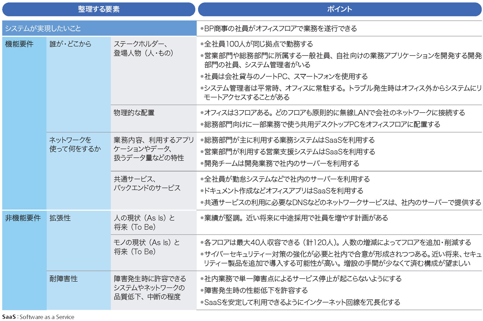 表3-1●架空の企業であるBP商事のネットワークに関する要件