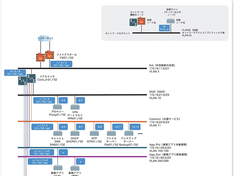 記者が挑戦（3）　論理ネットワーク図を描く　セグメントは「縦並び」で見やすく