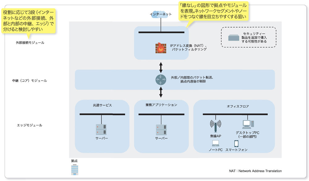 図3-2●ネットワーク機能を検討