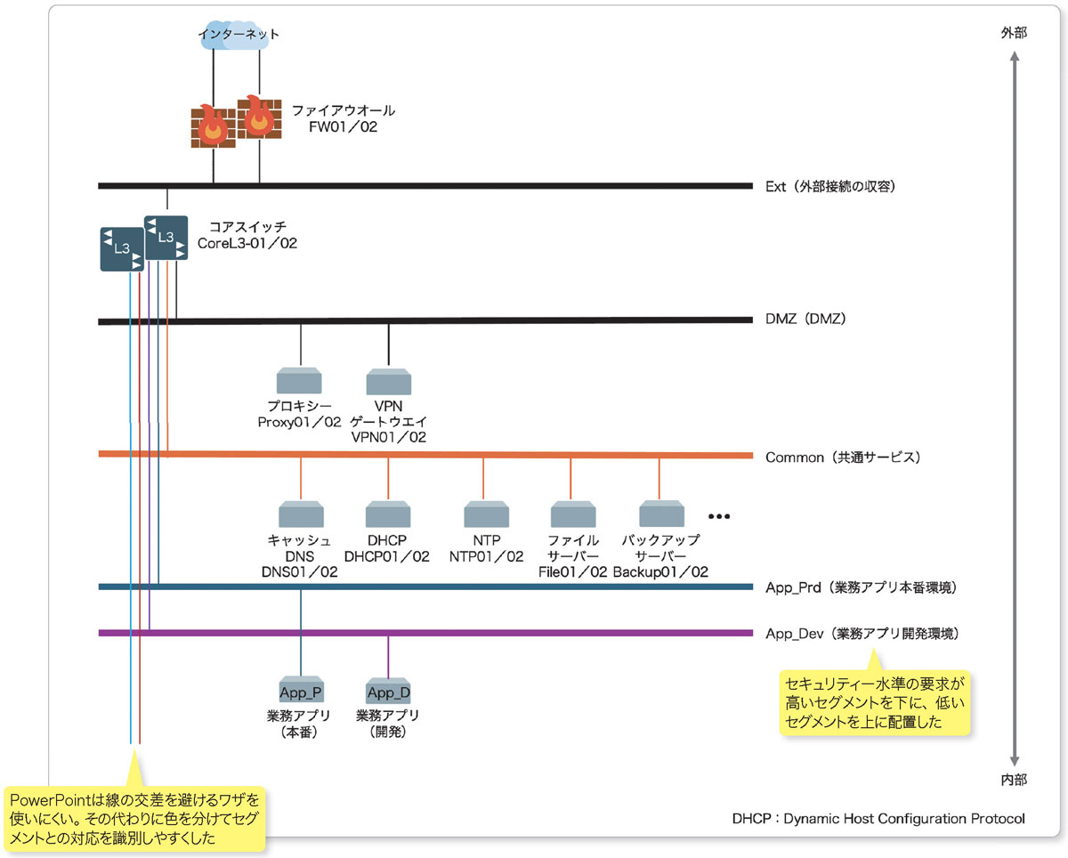 図3-3●セグメントを縦並びで配置