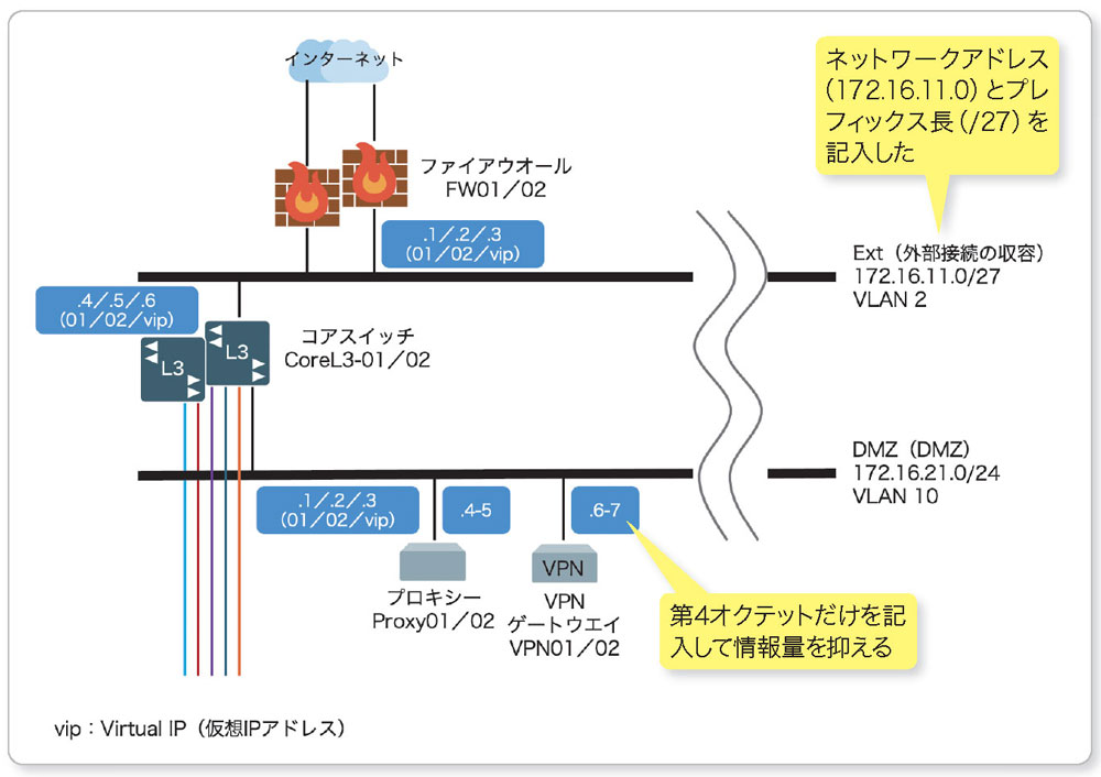 図3-4●IPアドレスを記入