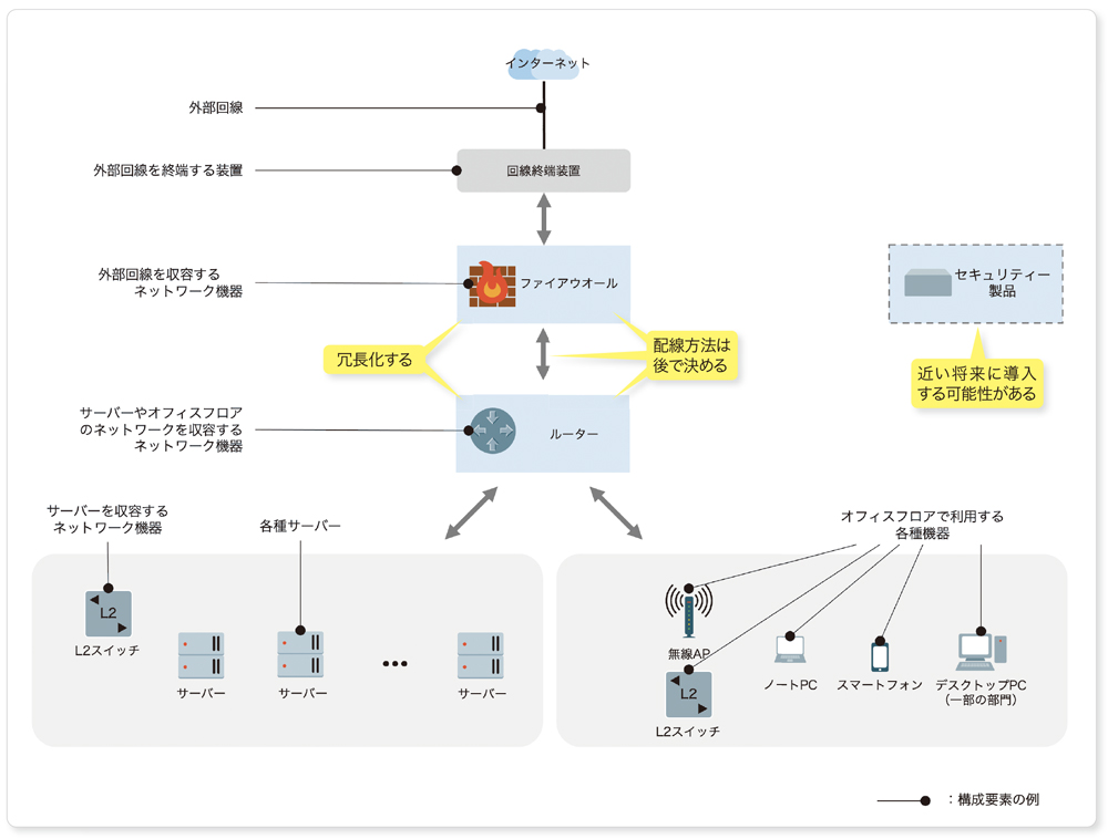 図4-1●物理構成図に盛り込む構成要素を検討