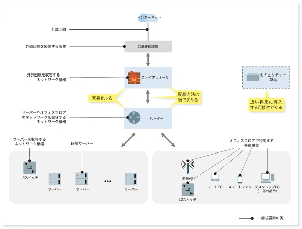 図4-1●物理構成図に盛り込む構成要素を検討