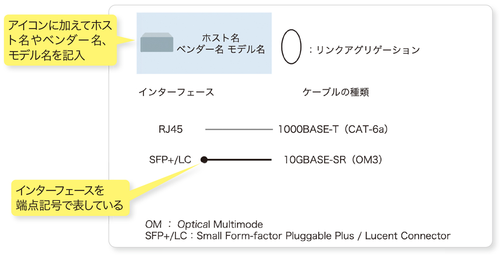 図4-2●物理構成図の凡例