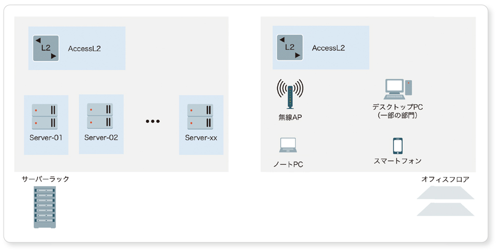 図4-3●ラックやフロア単位で標準的な構成を検討