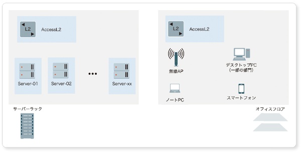 図4-3●ラックやフロア単位で標準的な構成を検討