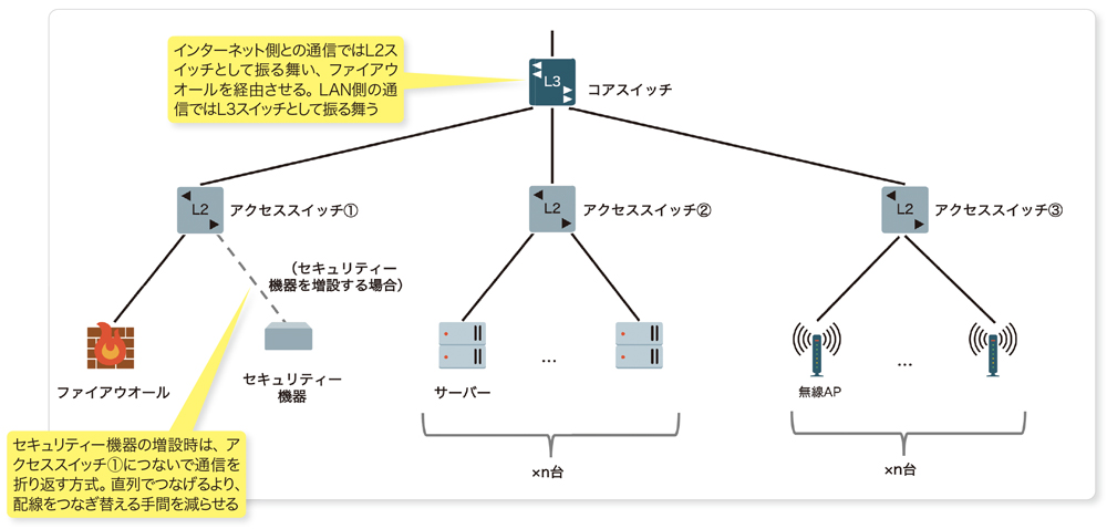 図4-4●トポロジーはツリー型を採用
