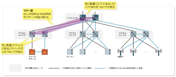 図4-5●LAN側の通信経路を「ラダー型」の冗長構成に