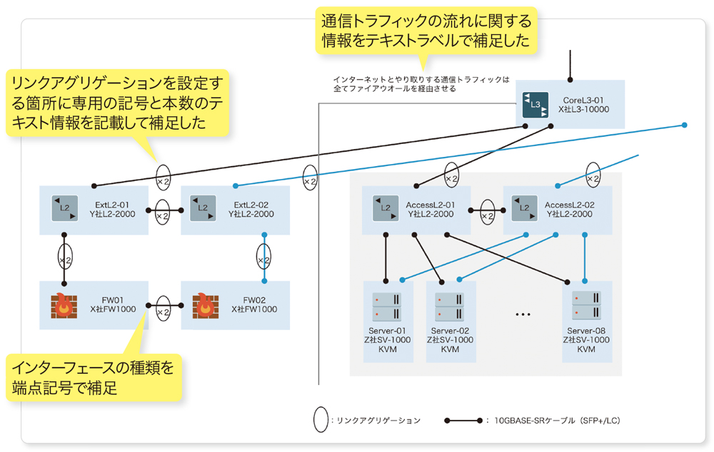 図4-6●設計検討の要所をラベルや記号で補足