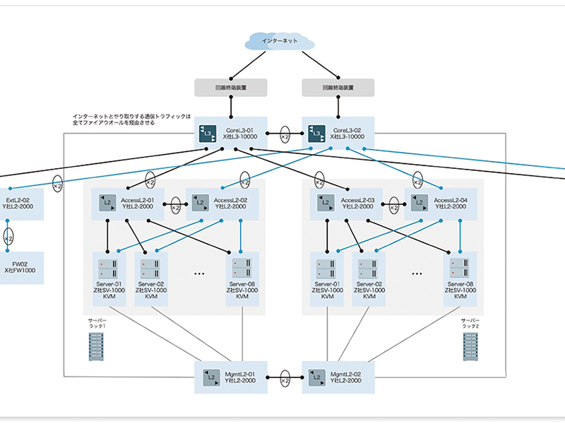 記者が挑戦（4）　物理ネットワーク図を描く　PowerPointでは結線が大変