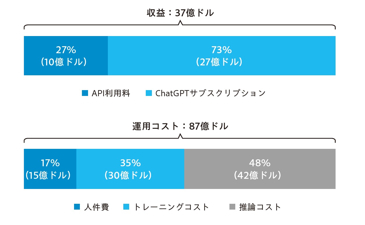 生成AI企業が危ない？ OpenAIも急成長の陰に巨額損失 | 日経BOOK