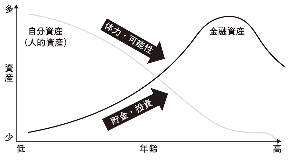 (『私たちはどう投資をするか?』32ページより) (『私たちはどう投資をするか?』32ページより)