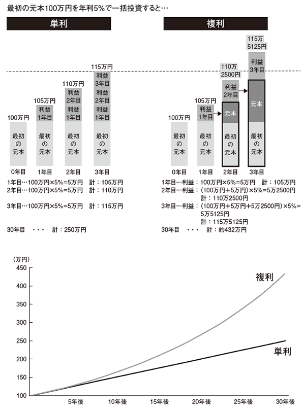 (『私たちはどう投資をするか?』147ページより) (『私たちはどう投資をするか?』147ページより)