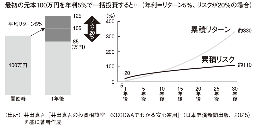 そもそも「長期」の投資が、王道と言われるわけ | 日経BOOKプラス