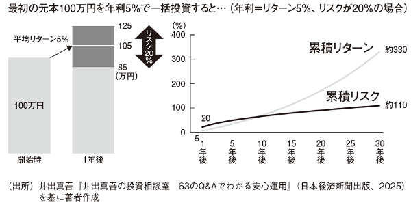 (『私たちはどう投資をするか?』149ページより) (『私たちはどう投資をするか?』149ページより)