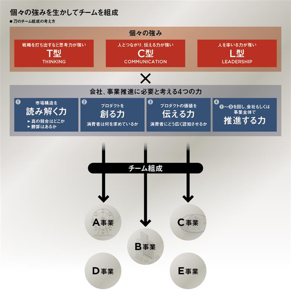 森岡毅・刀流育成術、4つの力で社員の能力を徹底分解 | 日経BOOKプラス