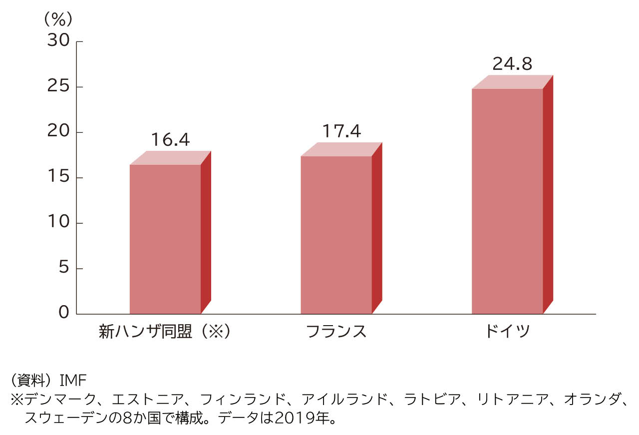 図表1 新ハンザ同盟(※)とドイツ、フランス(EU27カ国全体に占めるシェア)