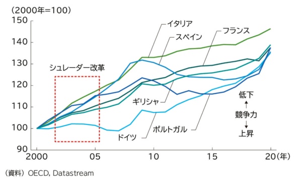図表2 単位労働コストの推移(ユーロ圏)