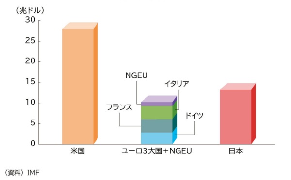 図表1 米国 vs. ユーロ圏 vs. 日本 の政府債務残高(2020年)