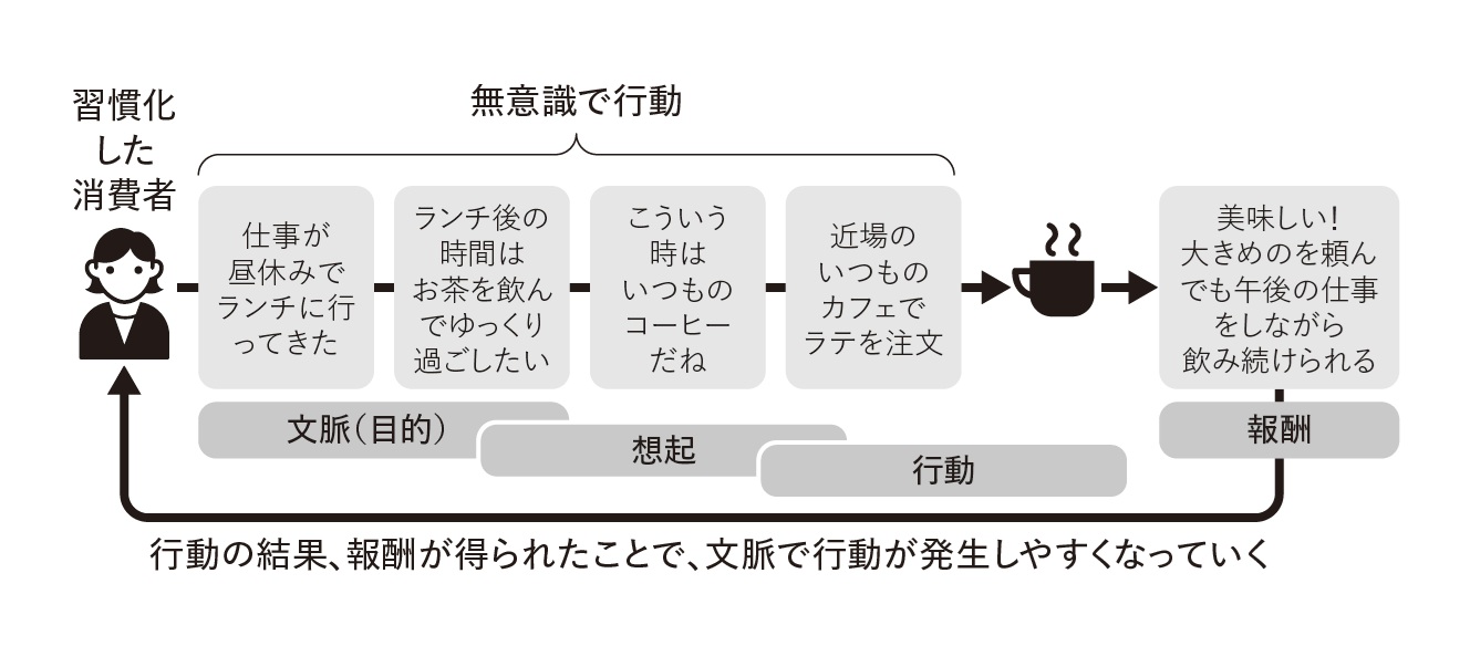 習慣化が進んだ消費者のカスタマージャーニーの例