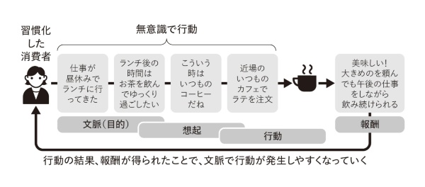 習慣化が進んだ消費者のカスタマージャーニーの例