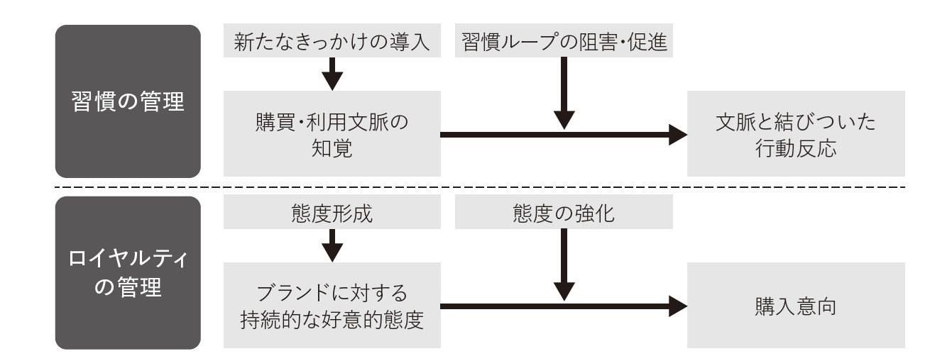 「習慣」と「ロイヤルティ」の違い