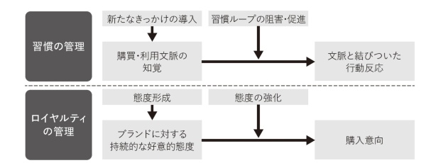 「習慣」と「ロイヤルティ」の違い