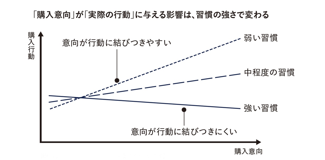 「購入意向」が「実際の行動」に与える影響