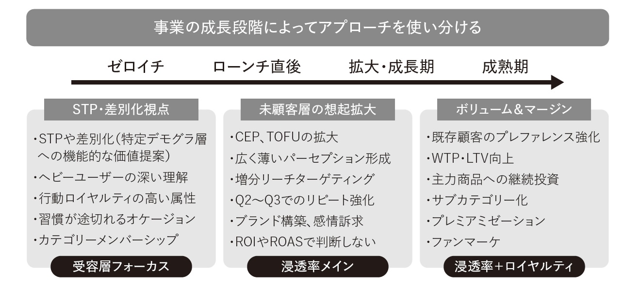 事業の成長段階によるアプローチの違い