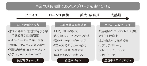 事業の成長段階によるアプローチの違い