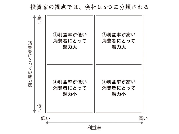 出典:『父さんが子供たちに7時間で教える株とお金儲けの教養。』146ページ 出典:『父さんが子供たちに7時間で教える株とお金儲けの教養。』146ページ
