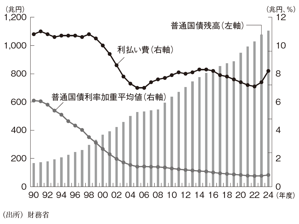 国債残高・利払い費・国債利率加重平均値
