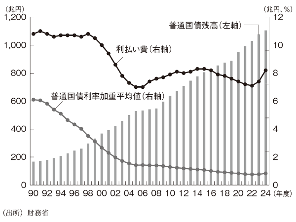 国債残高・利払い費・国債利率加重平均値 国債残高・利払い費・国債利率加重平均値
