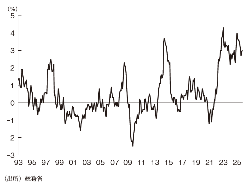 日本のインフレ率（消費者物価指数前年比）の推移
