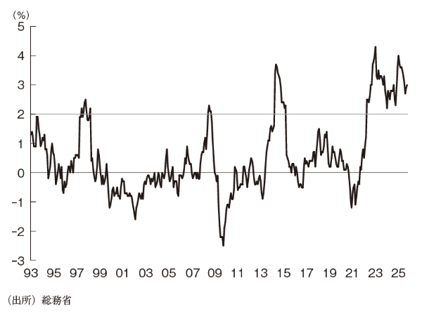 日本のインフレ率(消費者物価指数前年比)の推移 日本のインフレ率(消費者物価指数前年比)の推移