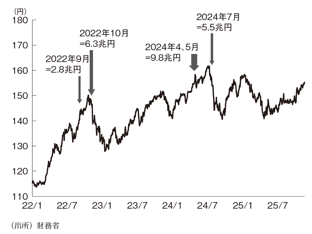 円買い介入額と米ドル/円相場 円買い介入額と米ドル/円相場