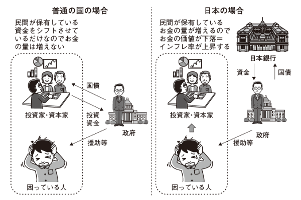 普通の歳出と中央銀行にファイナンスされた歳出の違い 普通の歳出と中央銀行にファイナンスされた歳出の違い