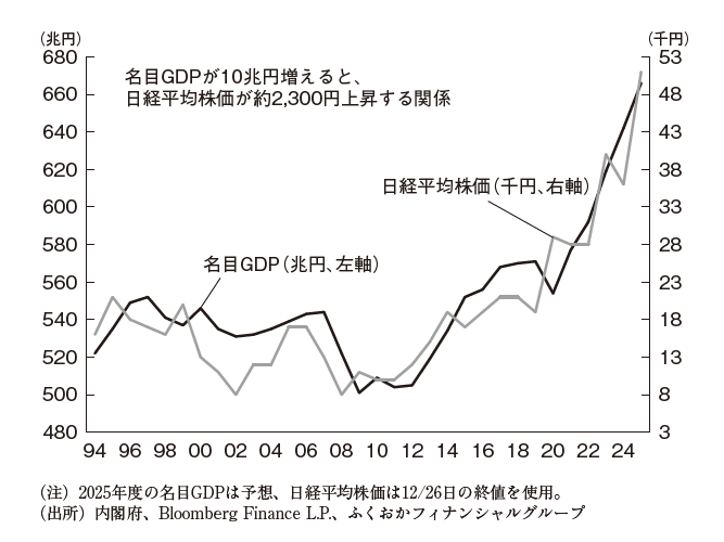 日経平均株価と日本の名目GDP