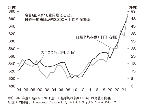 日経平均株価と日本の名目GDP 日経平均株価と日本の名目GDP