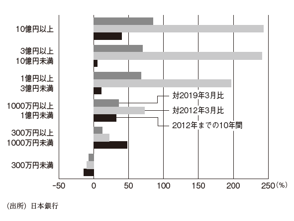 預金金額階層別個人口座数・増減率