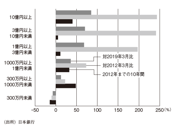 預金金額階層別個人口座数・増減率 預金金額階層別個人口座数・増減率