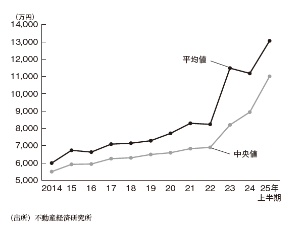 東京23区内で販売されたマンション1戸あたりの価格の平均値と中央値 東京23区内で販売されたマンション1戸あたりの価格の平均値と中央値