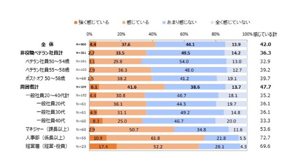 効力感(日々、働きがいを感じて働けている)を感じていますか?