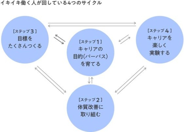 『「目標が持てない時代」のキャリアデザイン』(⽇本経済新聞出版)7ページに掲載