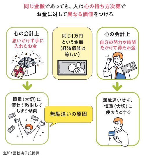 図表1 心の会計(メンタル・アカウンティング)のイメージ 図表1 心の会計(メンタル・アカウンティング)のイメージ
