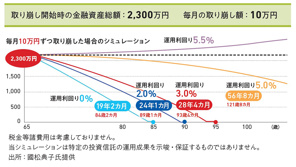 図表2　年率5%で運用を継続できれば、毎月10万円取り崩しても、資産寿命は50年以上尽きない